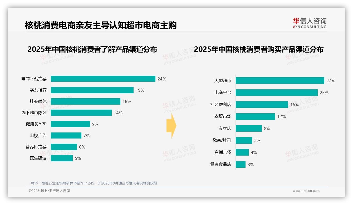 32%家庭日常食用核桃成主流：这一结论来自华信人咨询权威报告-2025年10月-核桃-38