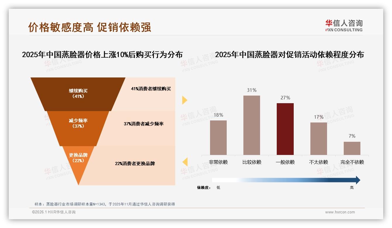 华信人咨询专题解读：复购率50%到70%占34%，尝试新品成38%换品牌主因-2026年1月-蒸脸器-38