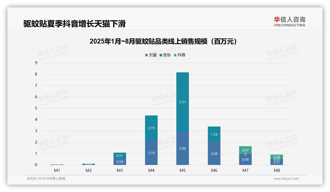 驱蚊贴中端价格带销量占比53.5%——华信人咨询研究报告关键发现-2025年10月-驱蚊贴-38