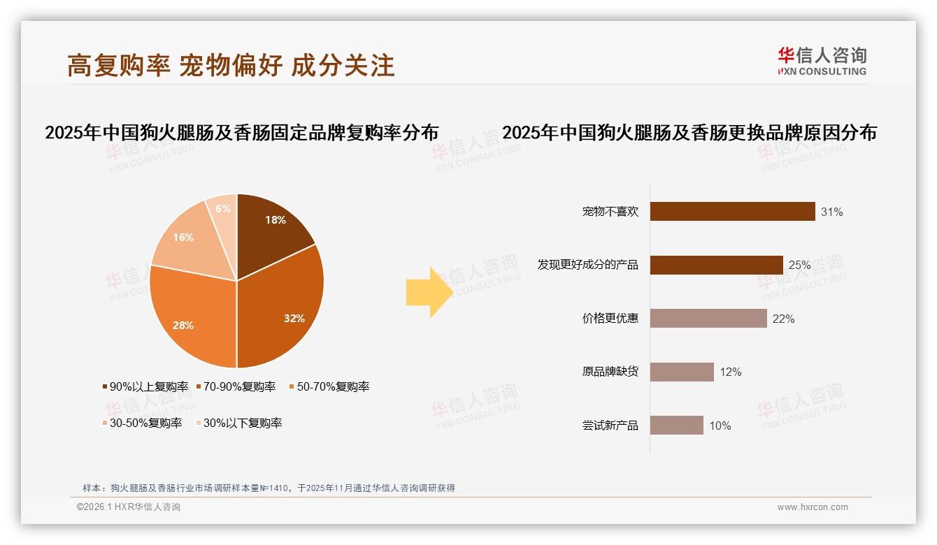 狗火腿肠及香肠38%真空包装偏好，夏季晚间35%喂食高峰——华信人咨询消费研究-2026年1月-狗火腿肠及香肠-38