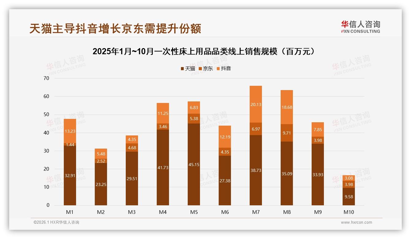 华信人咨询数据洞察：26~35岁占比38%一次性床上用品成消费主力-2026年1月-一次性床上用品-38