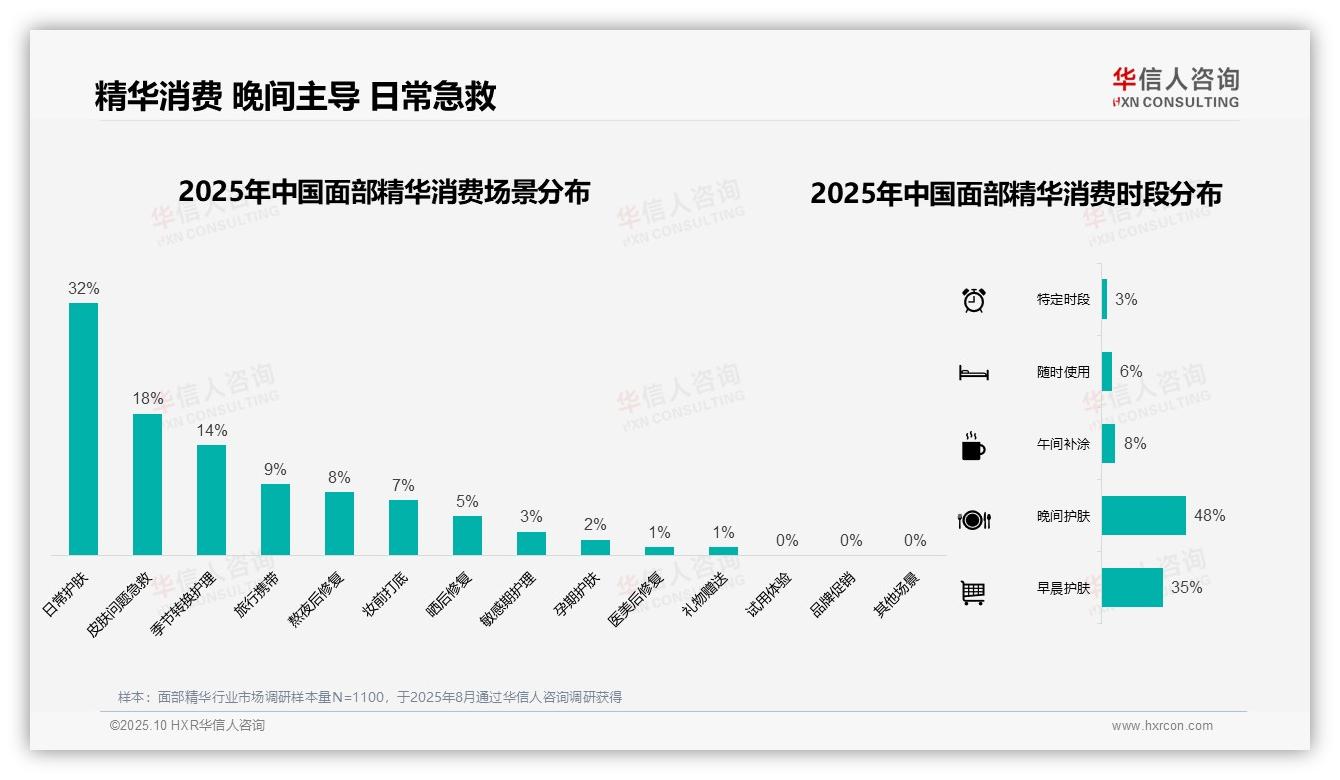 重磅发现：面部精华晚间使用率达48%，华信人咨询报告发布-2025年10月-面部精华-38