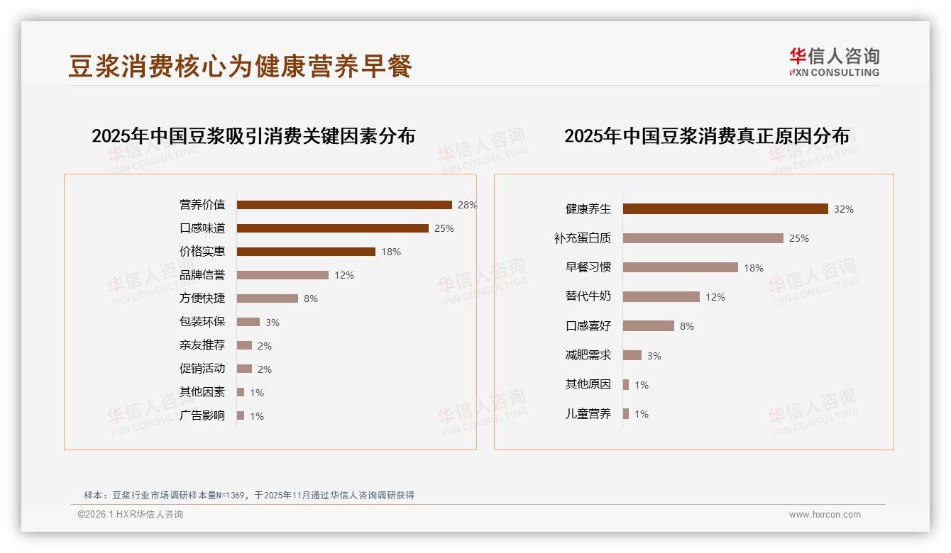 早餐场景35%占比，豆浆品牌如何啃下早晨42%时段红利-2026年1月-豆浆-38