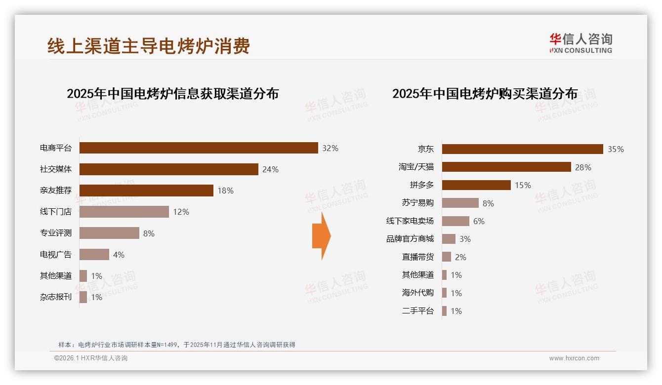 电商渠道78%主导电烤炉销售，售后满意度仅67%亟待补强-2026年1月-电烤炉-38
