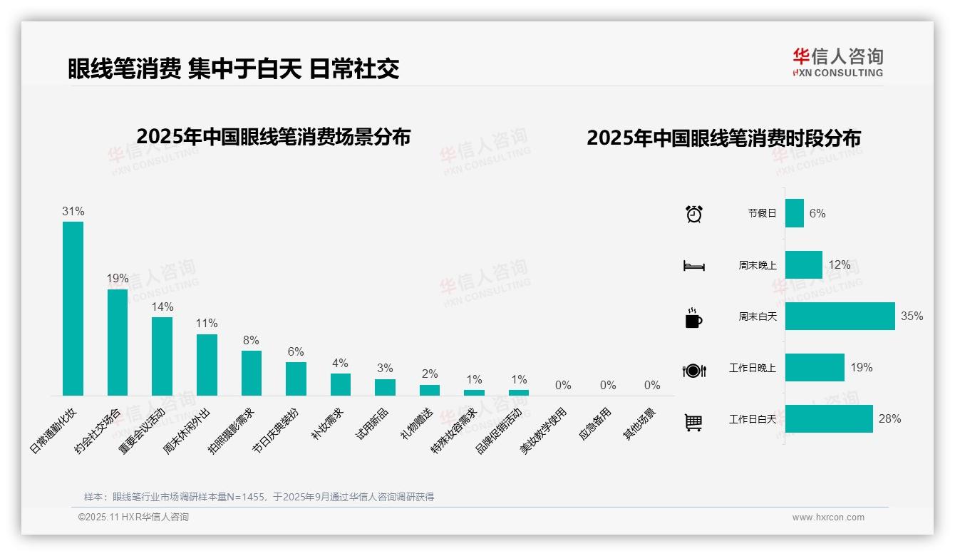 华信人咨询报告首次披露：42%消费者偏好低价眼线笔-2025年11月-眼线笔-38