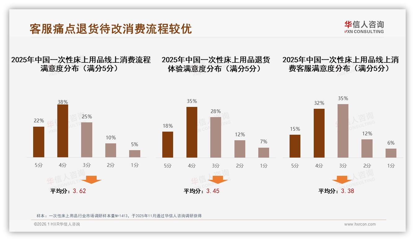 华信人咨询数据洞察：26~35岁占比38%一次性床上用品成消费主力-2026年1月-一次性床上用品-38