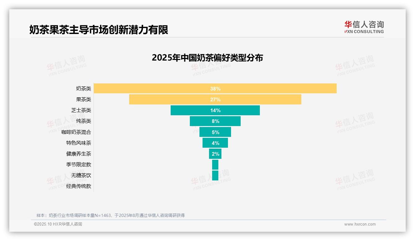 数据说话：华信人咨询报告指出奶茶品类38%偏好占据主导-2025年10月-奶茶-38
