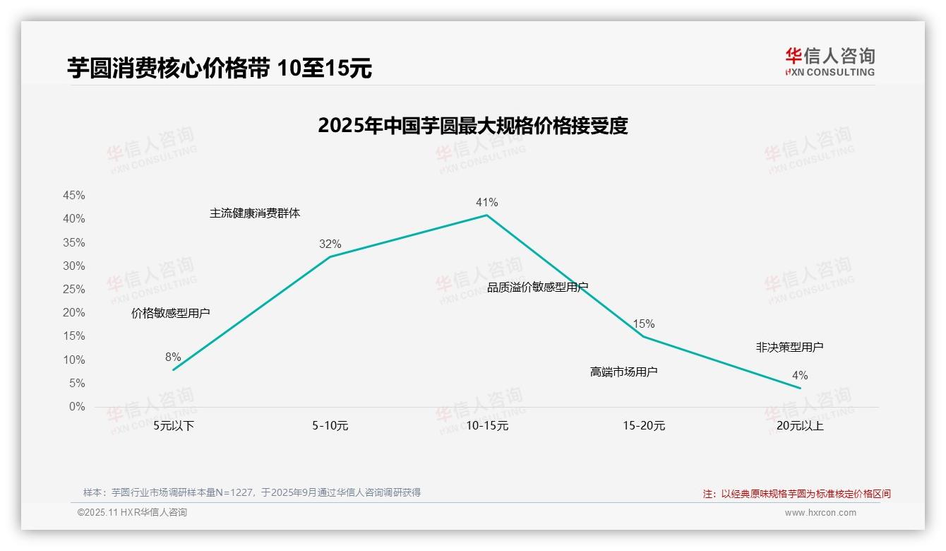官方数据：华信人咨询报告显示47%芋圆消费者展现高品牌忠诚度-2025年11月-芋圆-38