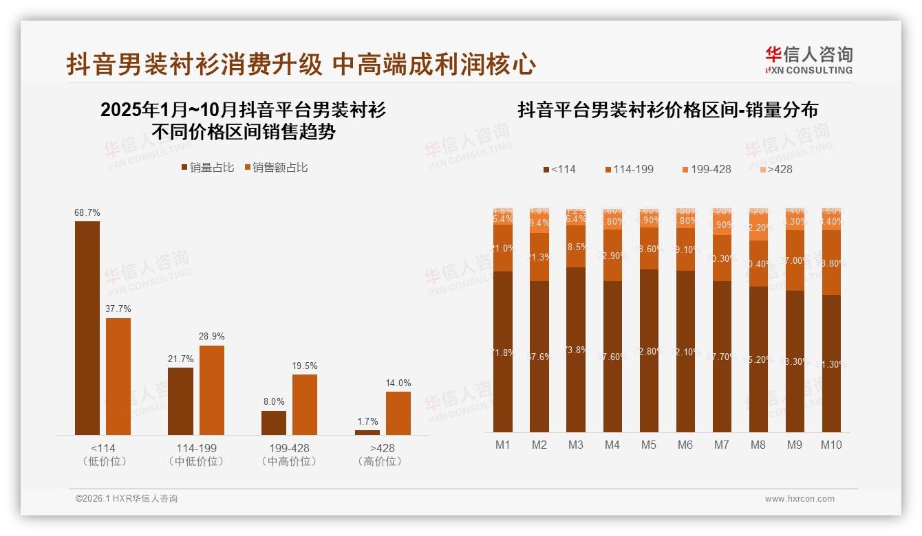 智能推荐17%体验需求居首男装衬衫，退货满意度仅47%倒逼服务升级——华信人咨询专题解读-2026年1月-男装衬衫-38