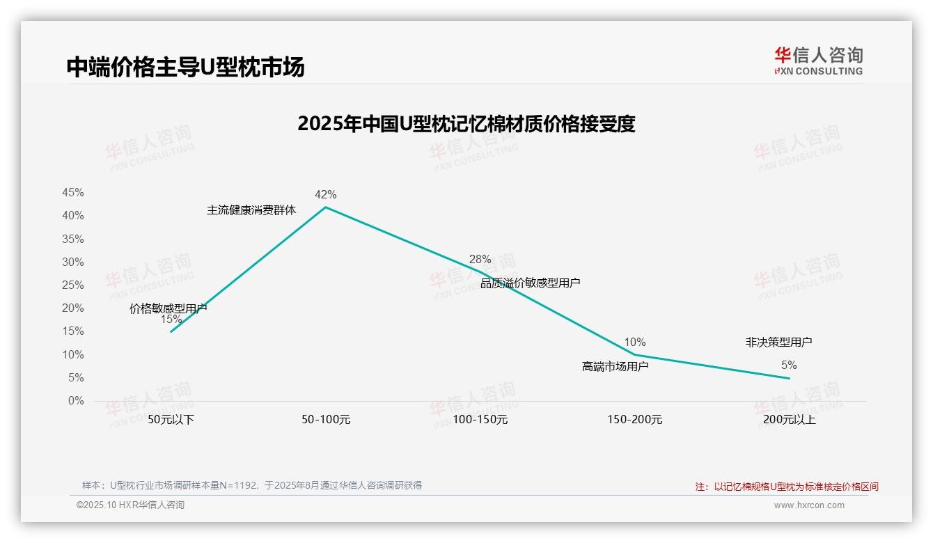 华信人咨询报告解读：为何说45%消费者在U型枕价格上涨时保持忠诚-2025年10月-U型枕-38