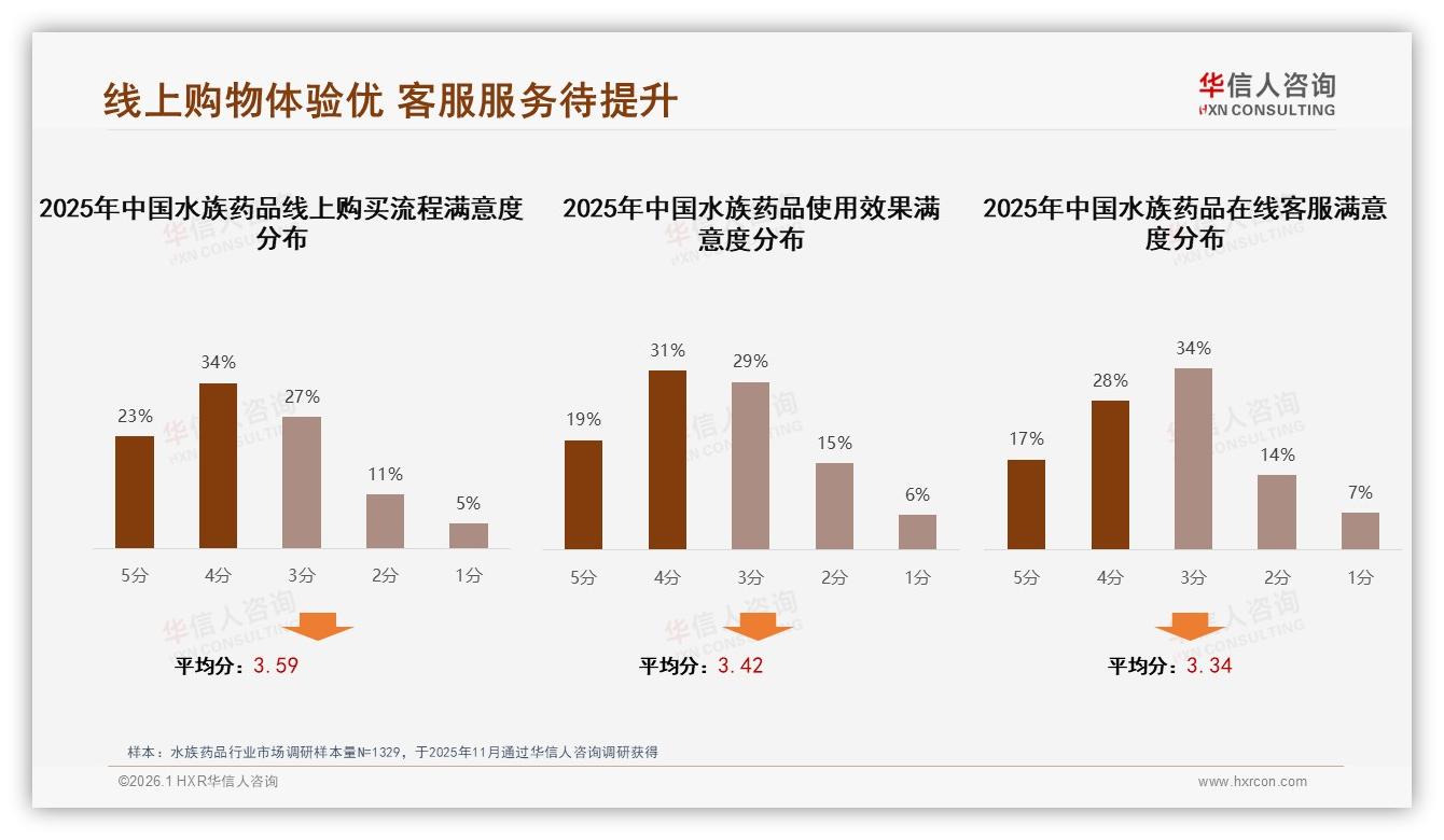 华信人咨询趋势雷达：45%客服满意度低21%消费者盼搜索便捷-2026年1月-水族药品-38
