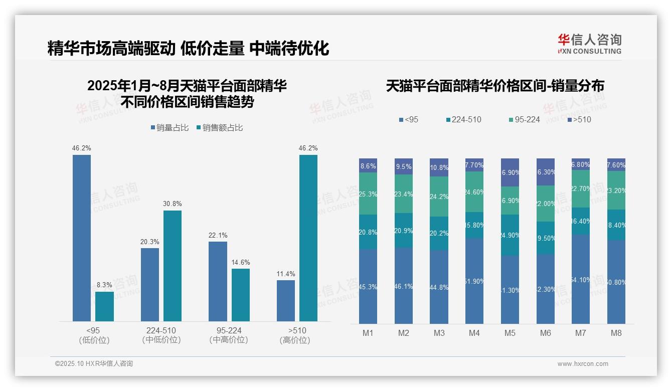重磅发现：高端精华销售额占比46.2%，华信人咨询报告发布-2025年10月-面部精华-38