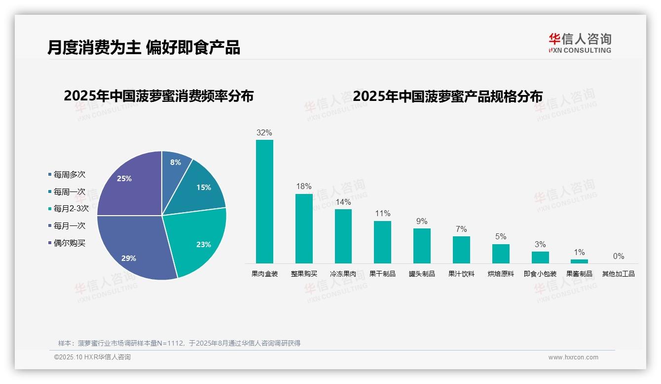 32%消费者偏爱菠萝蜜盒装果肉——华信人咨询研究报告关键发现-2025年10月-菠萝蜜-38