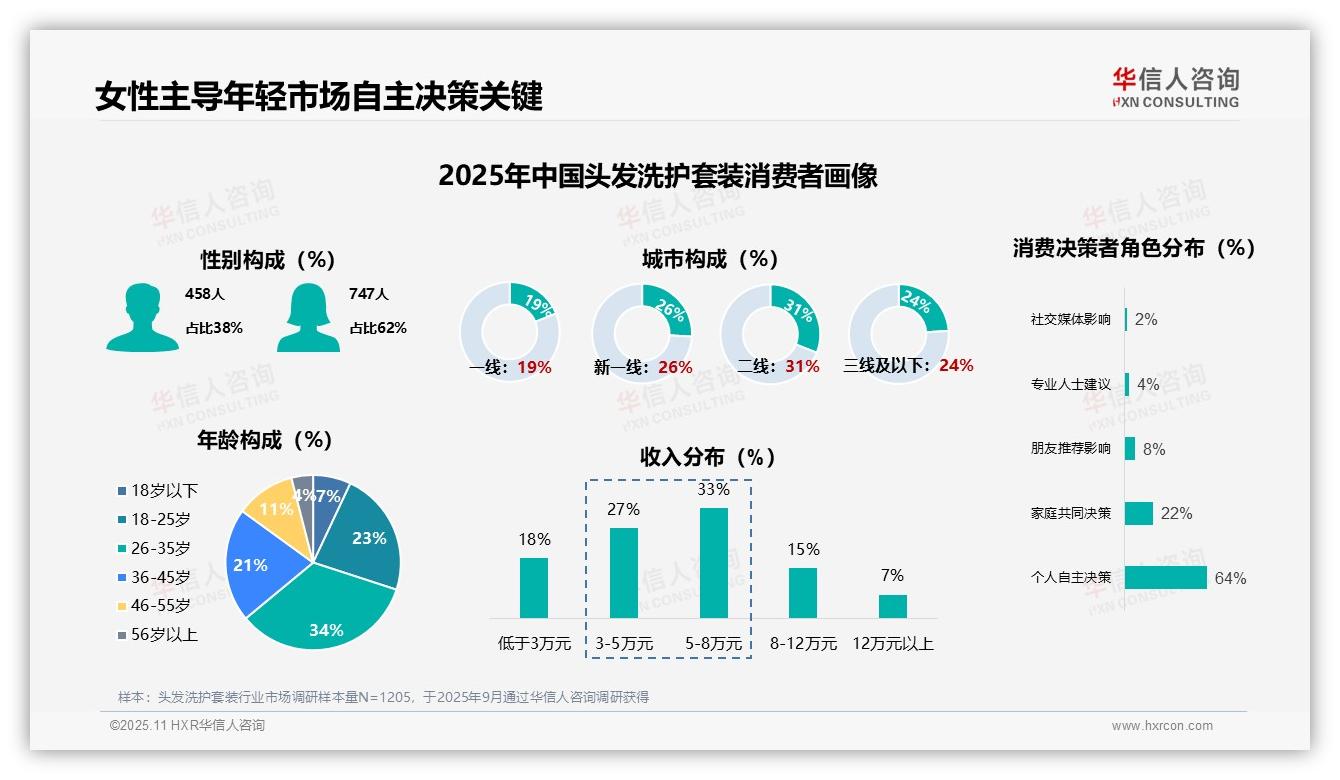 64%消费者自主选择头发洗护——华信人咨询市场研究报告-2025年11月-头发洗护套装-38