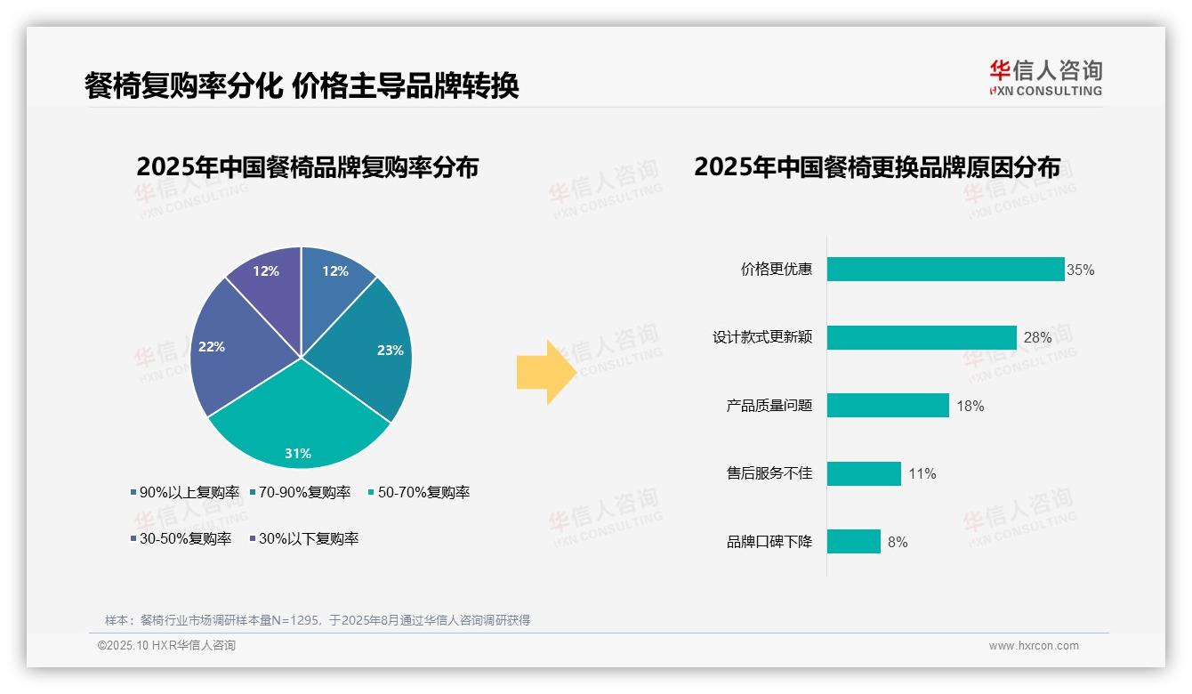 35%餐椅消费者因价格优惠更换品牌——华信人咨询白皮书核心观点-2025年10月-餐椅-38