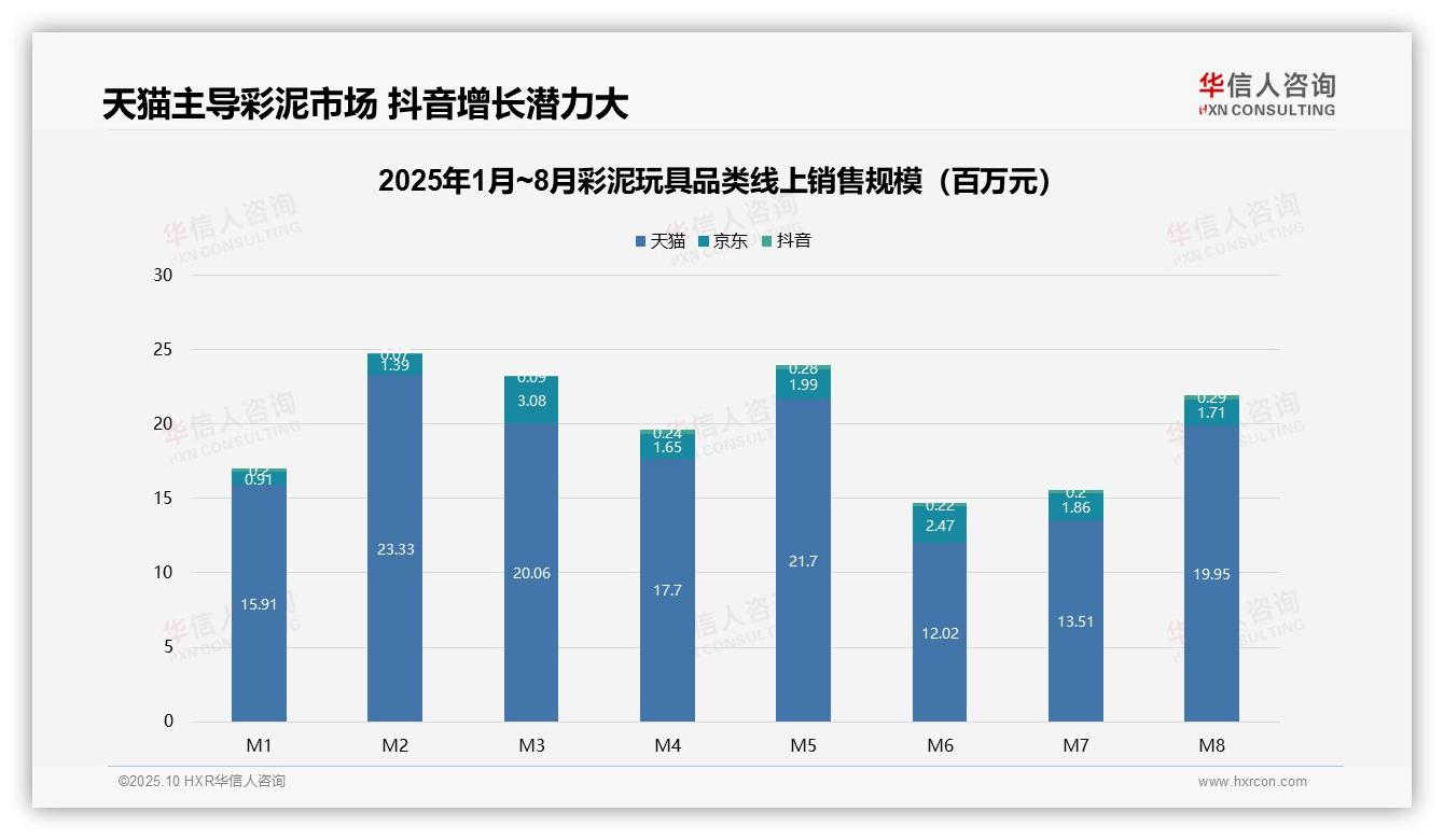 天猫彩泥玩具销售额占比85.7%，华信人咨询报告完整数据已发布-2025年10月-彩泥玩具-38
