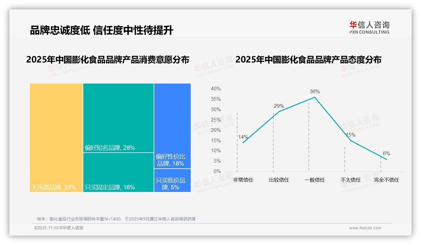 数据说话：华信人咨询报告指出37%消费者因尝试新品更换品牌-2025年11月-膨化食品-38