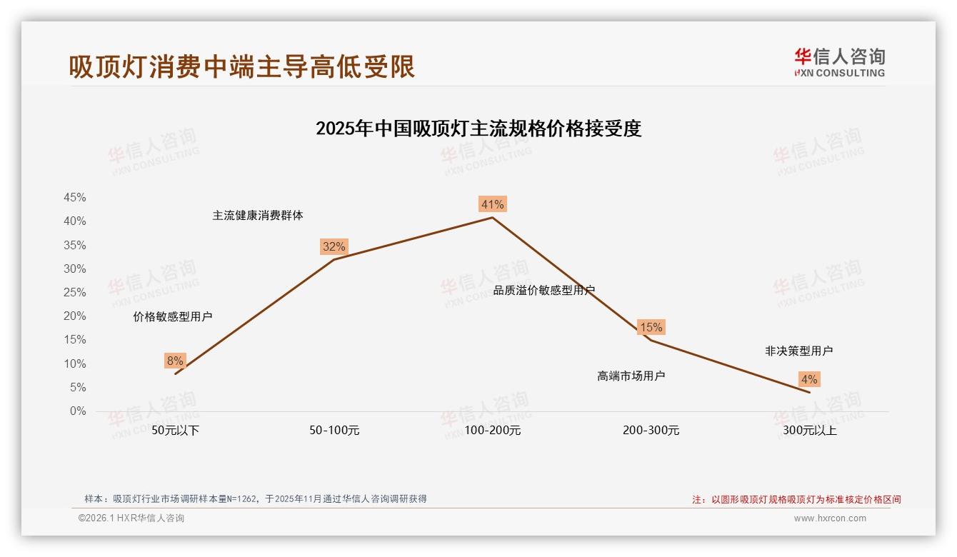 吸顶灯52%促销依赖症，价格敏感如何破——华信人咨询吸顶灯消费蓝皮书-2026年1月-吸顶灯-38