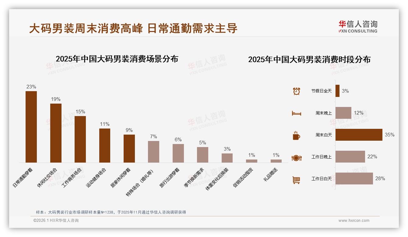抖音26.8亿元占80%大码男装销售额，内容电商成ROI新高地——华信人咨询报告披露-2026年1月-大码男装-38