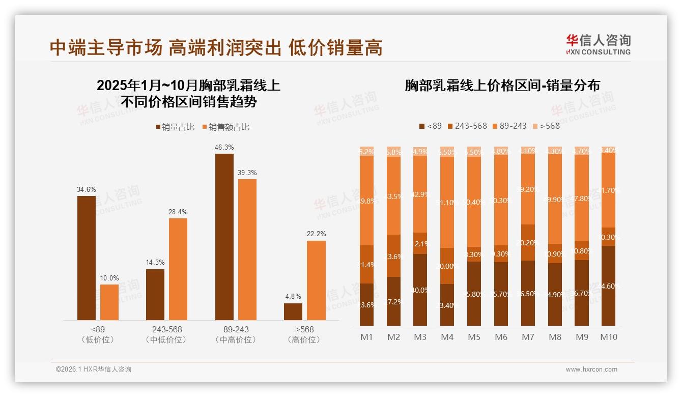101~150元价格带占41%胸部乳霜成交，中端定价锁定主流购买——华信人咨询报告披露-2026年1月-胸部乳霜-38