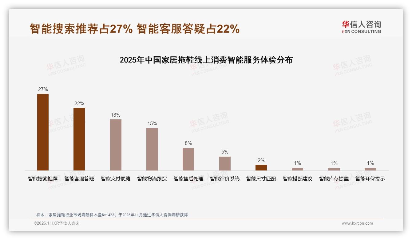 退货体验仅52%满意度拖后腿，智能客服22%需求倒逼家居拖鞋服务升级——华信人咨询白皮书指出-2026年1月-家居拖鞋-38
