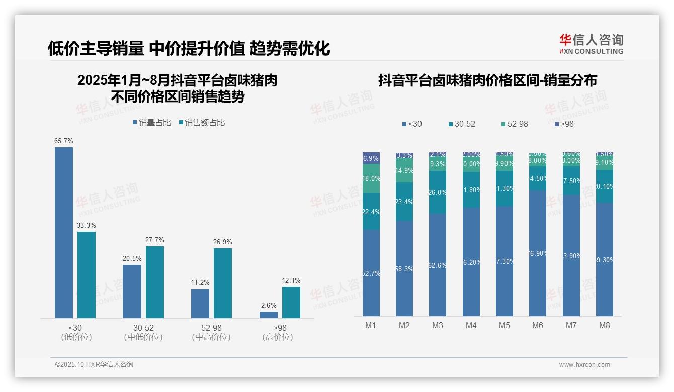65.2%卤味猪肉销量来自低价区间——华信人咨询趋势报告摘要-2025年10月-卤味猪肉-38