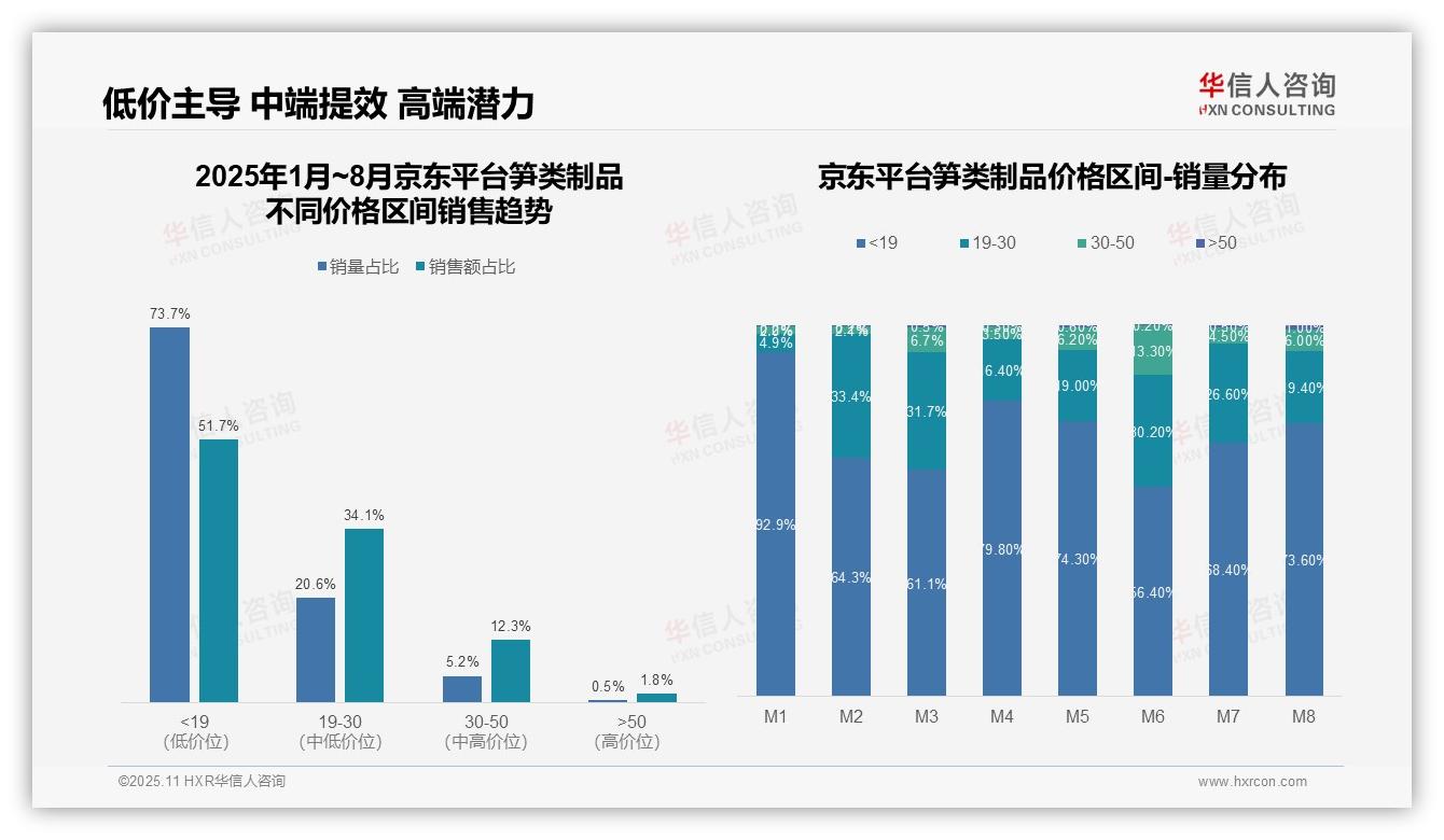 京东平台51.7%笋类制品销量来自低价区间——华信人咨询数据解读-2025年11月-笋类制品-38