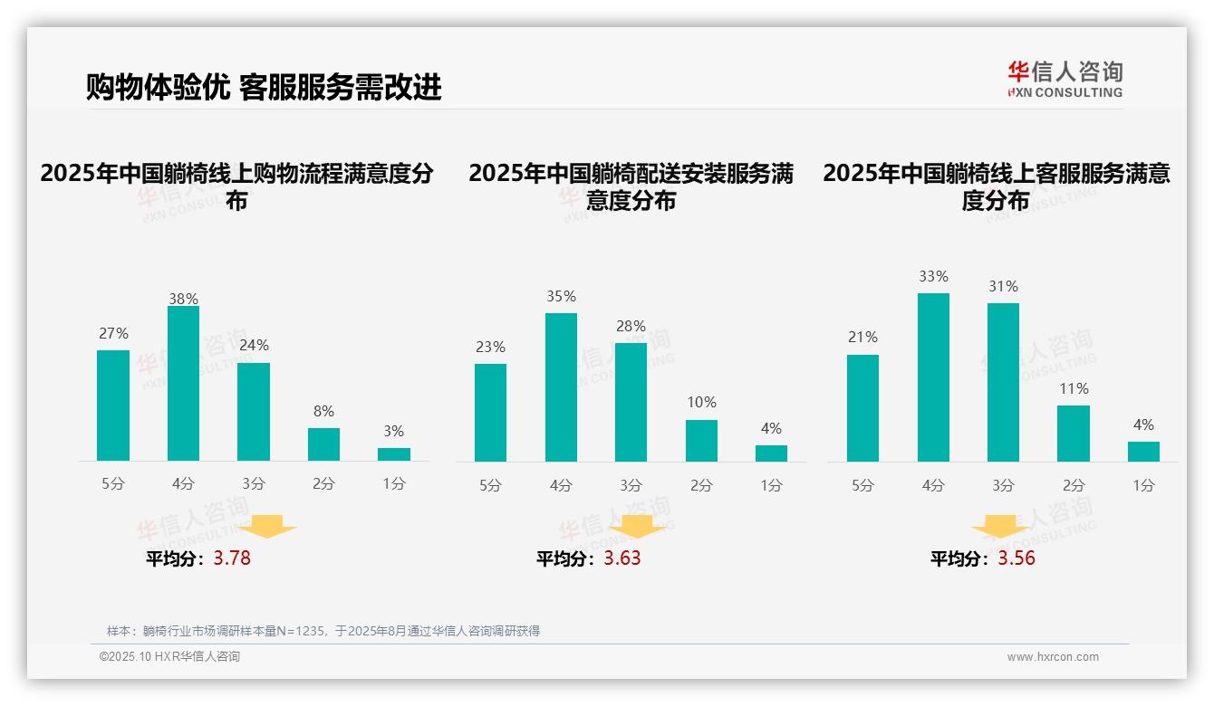 真实评价41%主导消费决策——华信人咨询白皮书核心观点-2025年10月-躺椅-38