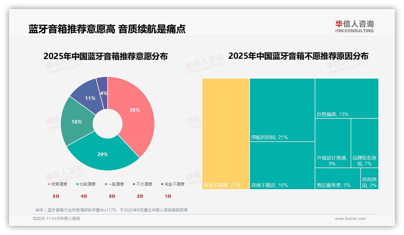 行业风向：华信人咨询报告提出67%消费者愿意推荐蓝牙音箱-2025年11月-蓝牙音箱-38