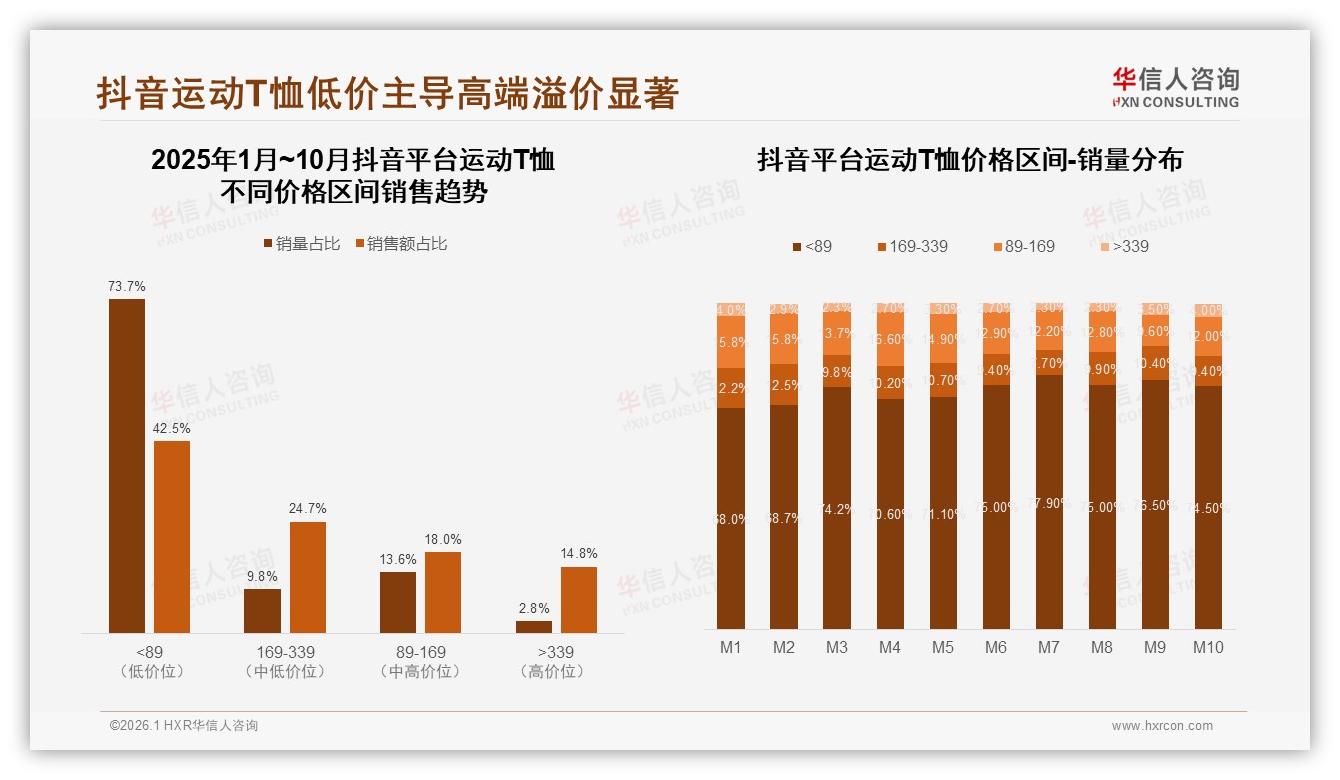 华信人咨询品类洞察：26~35岁占31%运动T恤中青年成绝对主力-2026年1月-运动T恤-38
