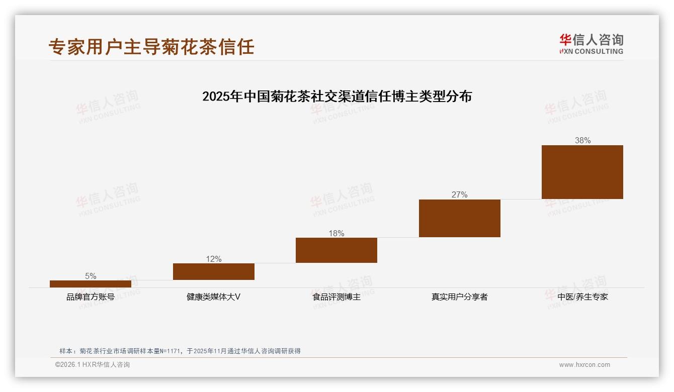 华信人咨询菊花茶品类年报：女性57%中青年32%主导菊花茶消费决策-2026年1月-菊花茶-38