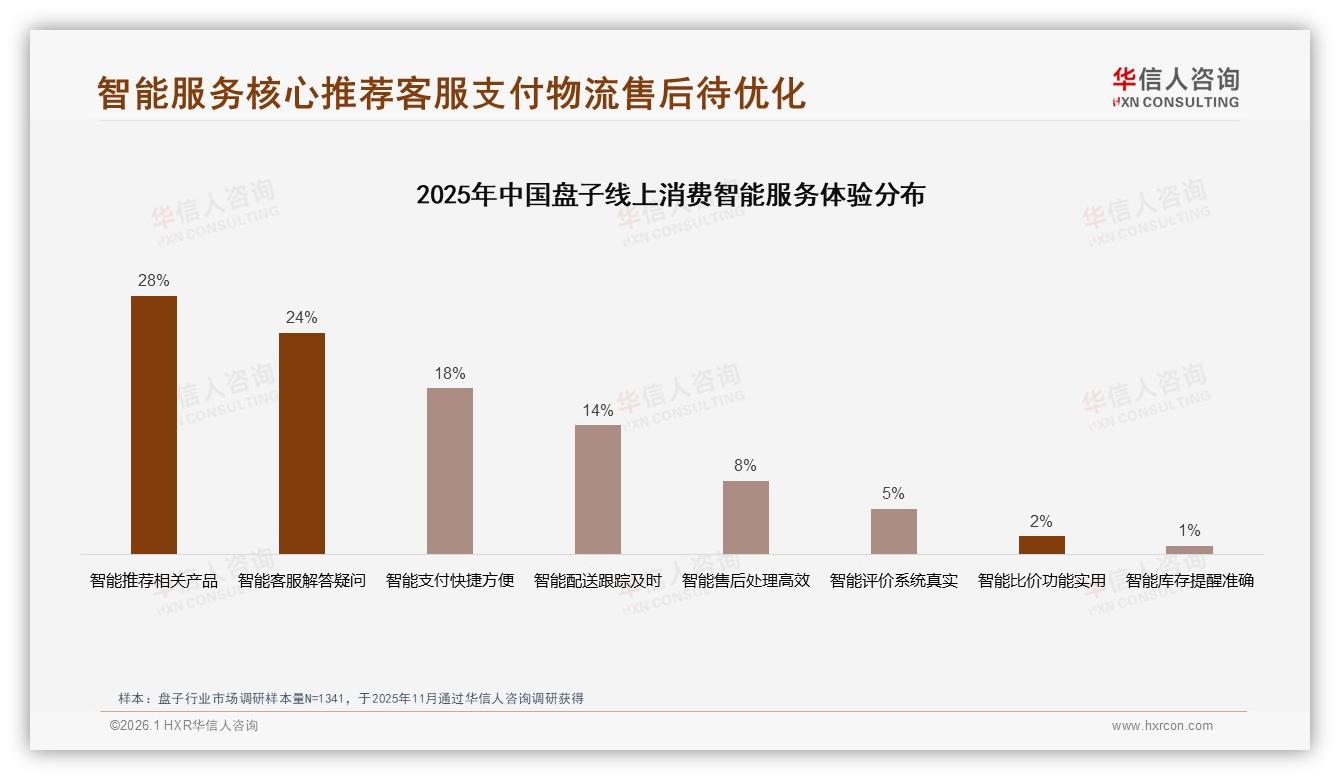 华信人咨询数据洞察：52%女性38%主妇主导盘子家庭日常消费-2026年1月-盘子-38