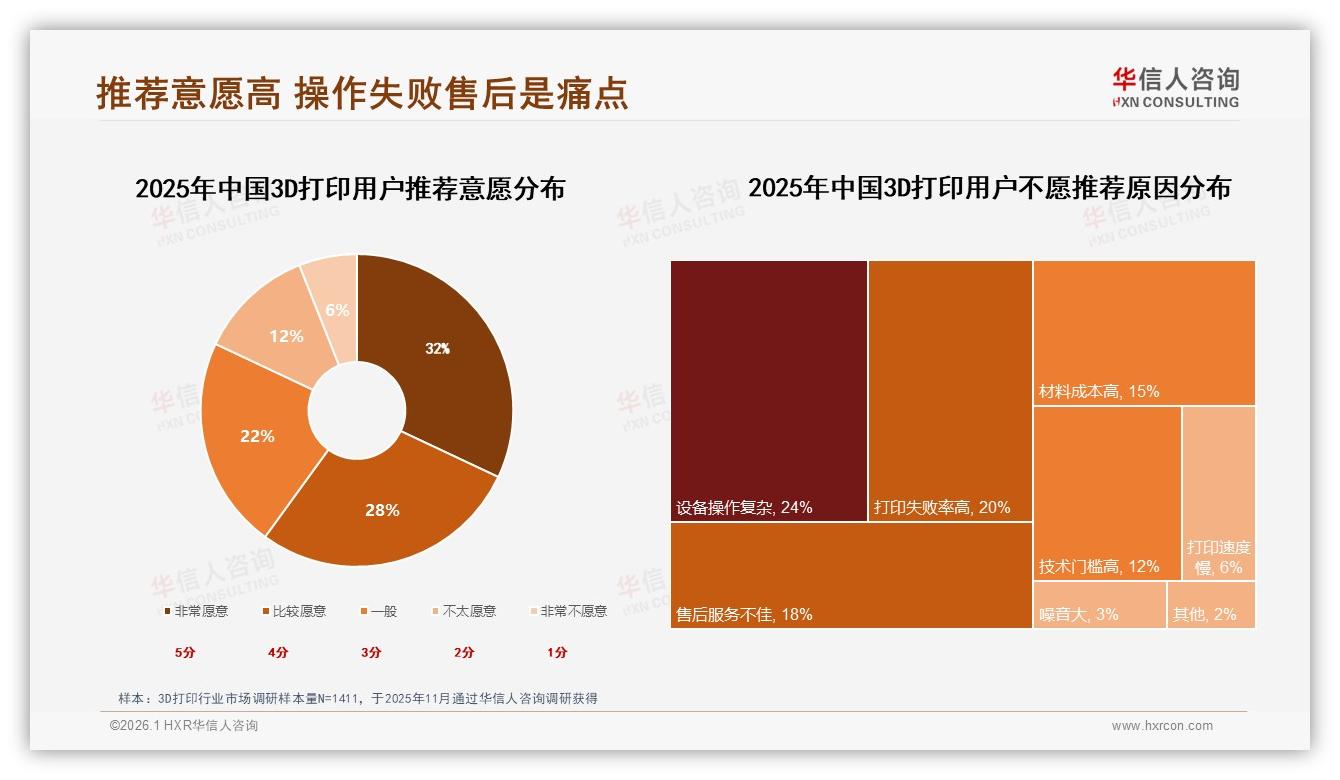华信人咨询白皮书指出：3D打印每年一次或更少消费38%抑制规模扩张-2026年1月-3D打印-38