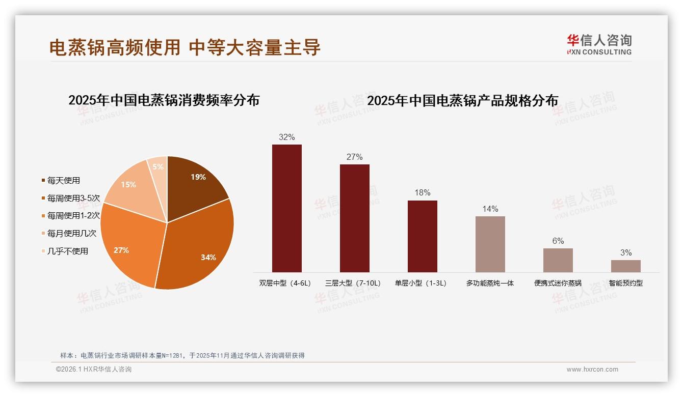 双层中型32%规格热销，电蒸锅家庭容量趋势——华信人咨询专题解读：-2026年1月-电蒸锅-38
