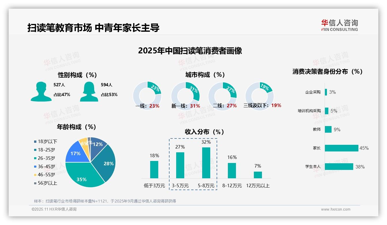 62%扫读笔消费者为首次购买用户，华信人咨询报告给出权威数据-2025年11月-扫读笔-38