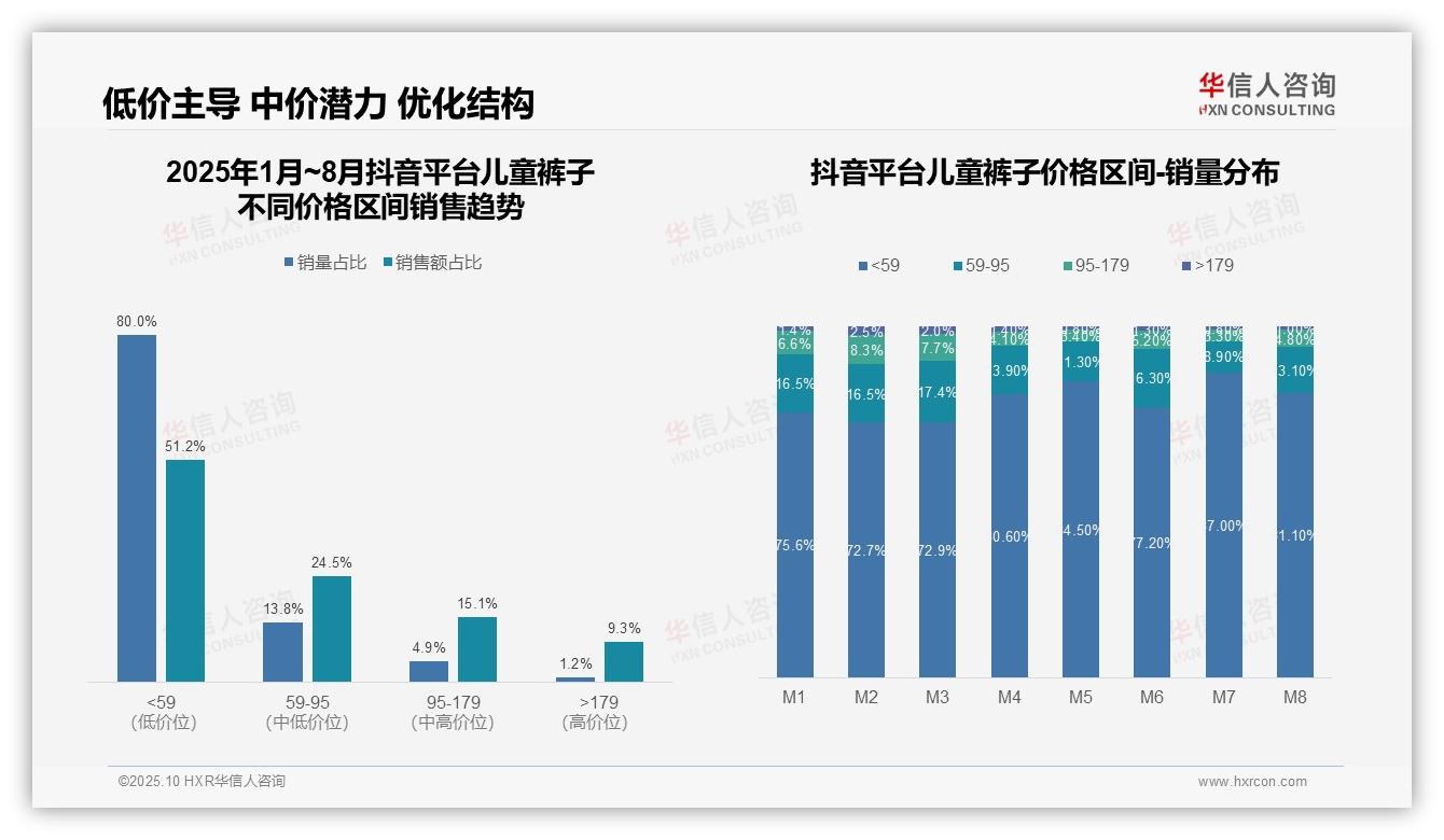 抖音平台儿童裤子80%销量来自低价区间——华信人咨询白皮书核心观点-2025年10月-儿童裤子-38