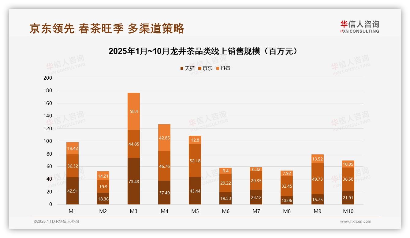 华信人咨询数据洞察：电商平台41%购买占比改写龙井茶渠道格局-2026年1月-龙井茶-38