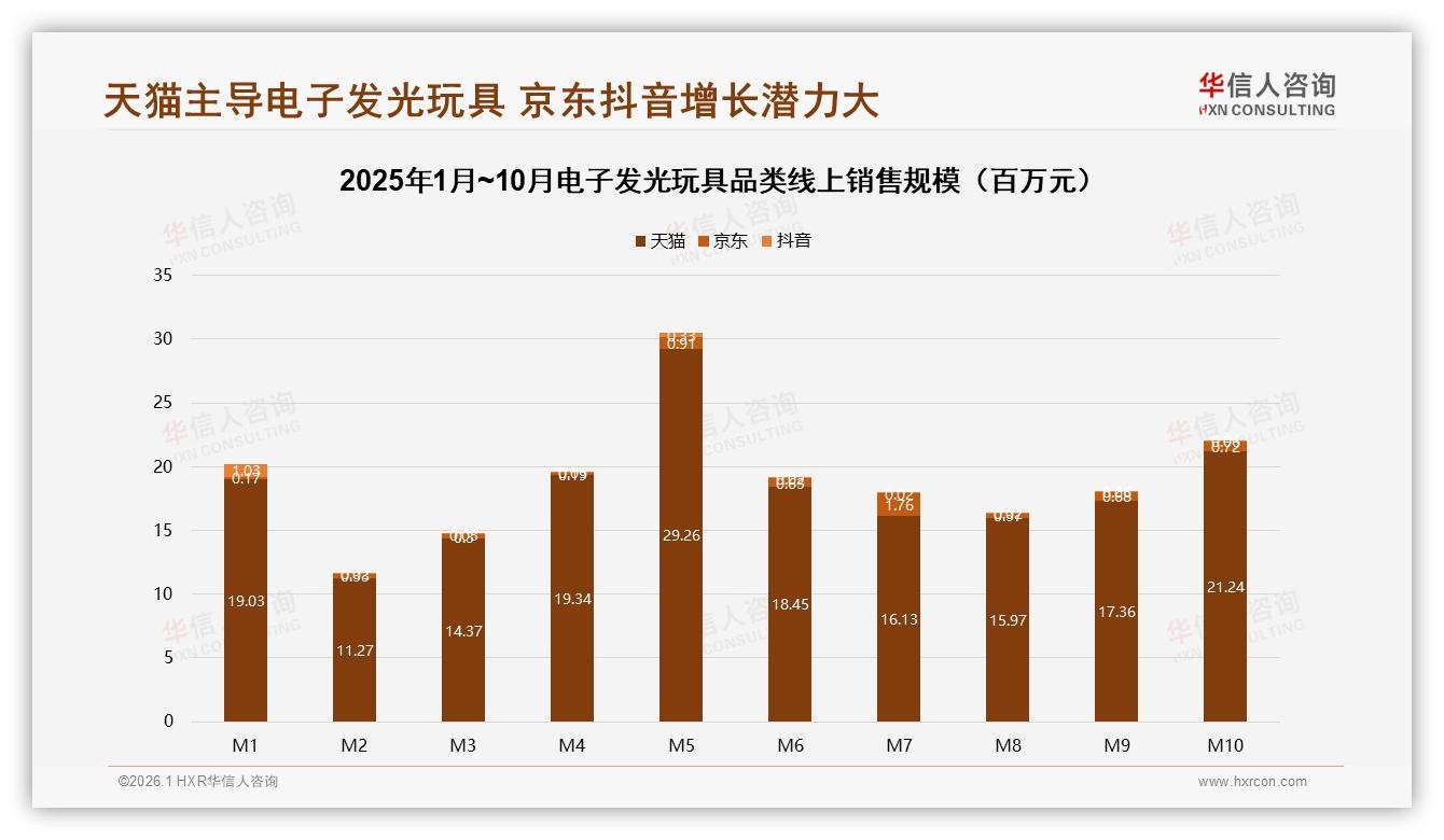 天猫占91%份额电子发光玩具渠道一家独大，京东抖音高端两极待挖——华信人咨询电子发光玩具品类年报-2026年1月-电子发光玩具-38