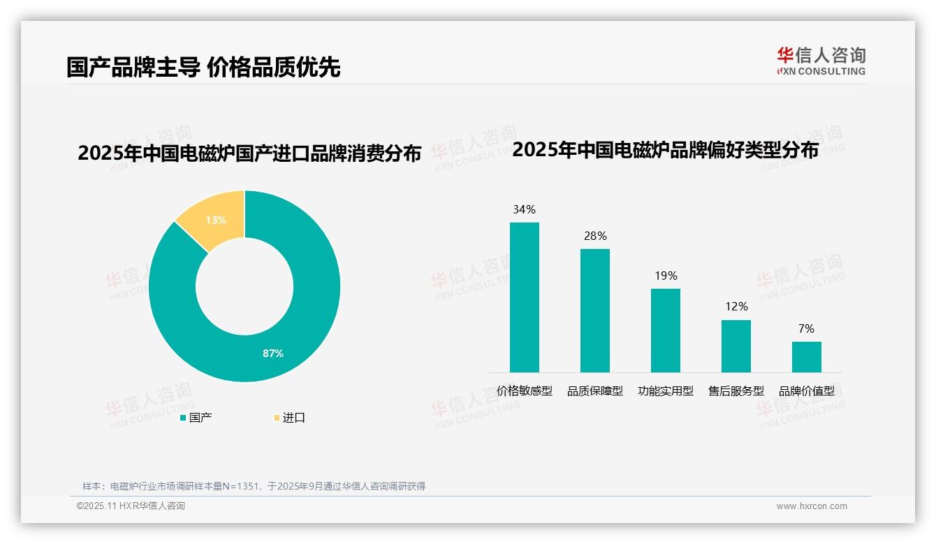 37%品牌流失因产品质量问题——华信人咨询趋势报告摘要-2025年11月-电磁炉-38