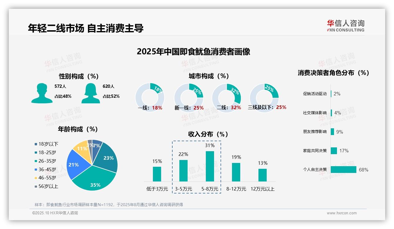 重磅发现：68%消费者购买决策独立，华信人咨询报告发布-2025年10月-即食鱿鱼-38