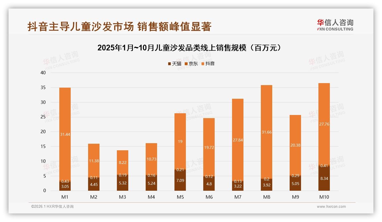 冬季32%销量登顶，儿童沙发如何借寒促再升温——华信人咨询行业观察-2026年1月-儿童沙发-38