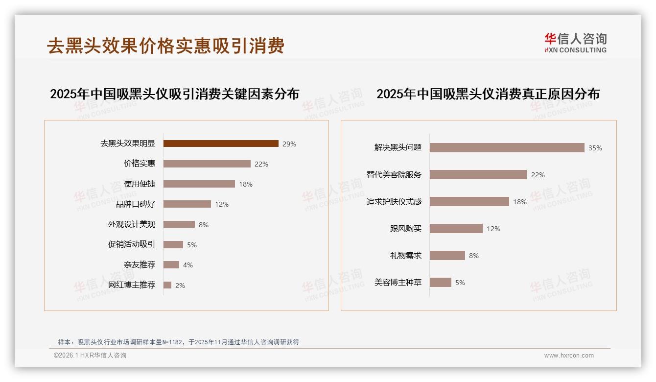 华信人咨询数据洞察：26到35岁女性占41%推动吸黑头仪中端市场扩容-2026年1月-吸黑头仪-38