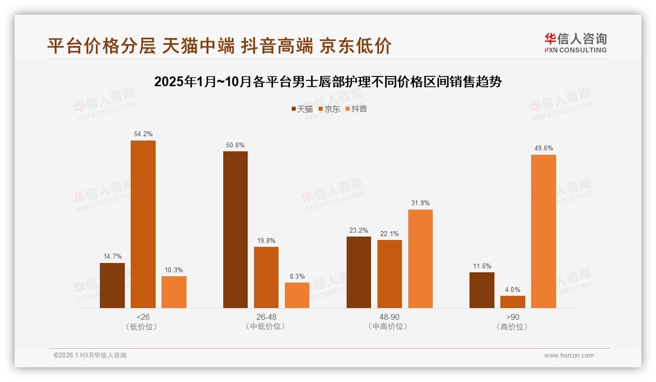 华信人咨询权威发布：26到35岁男士唇部护理占比41%，30到50元价格带占42%市场-2026年1月-男士唇部护理-38