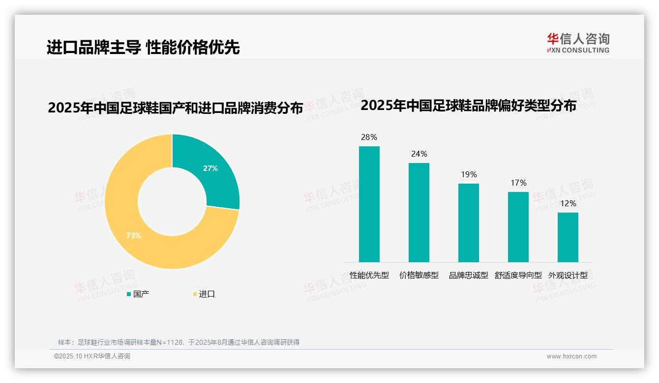 73%消费者偏好进口品牌，华信人咨询年度报告精华-2025年10月-足球鞋-38
