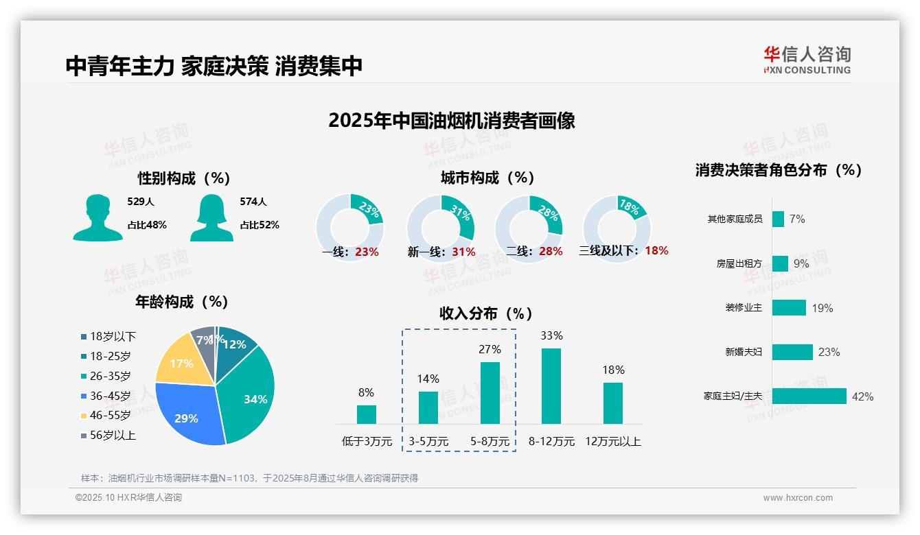 重磅发现：油烟机首次购买占比51%驱动市场增长，华信人咨询报告发布-2025年10月-油烟机-38