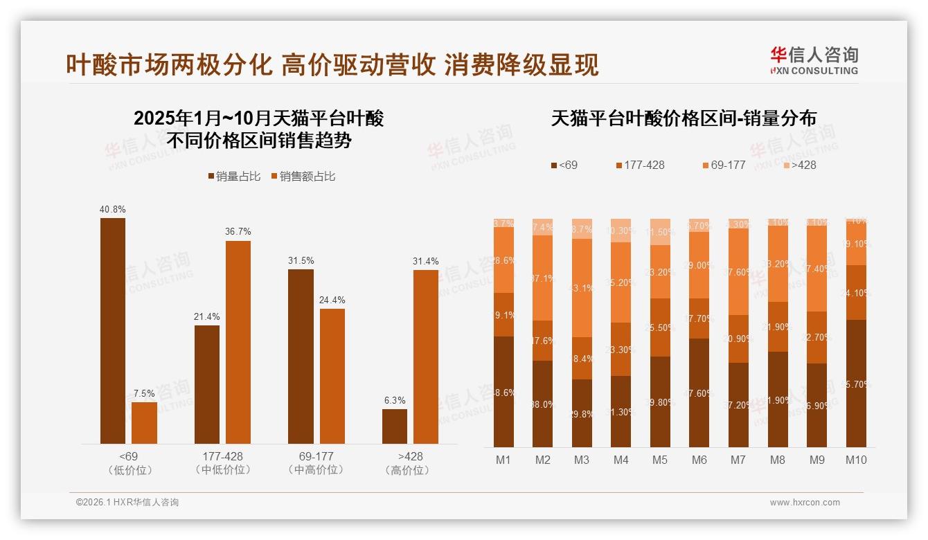 线上渠道占64%份额叶酸品牌如何赢占电商心智——华信人咨询市场扫描-2026年1月-叶酸-38