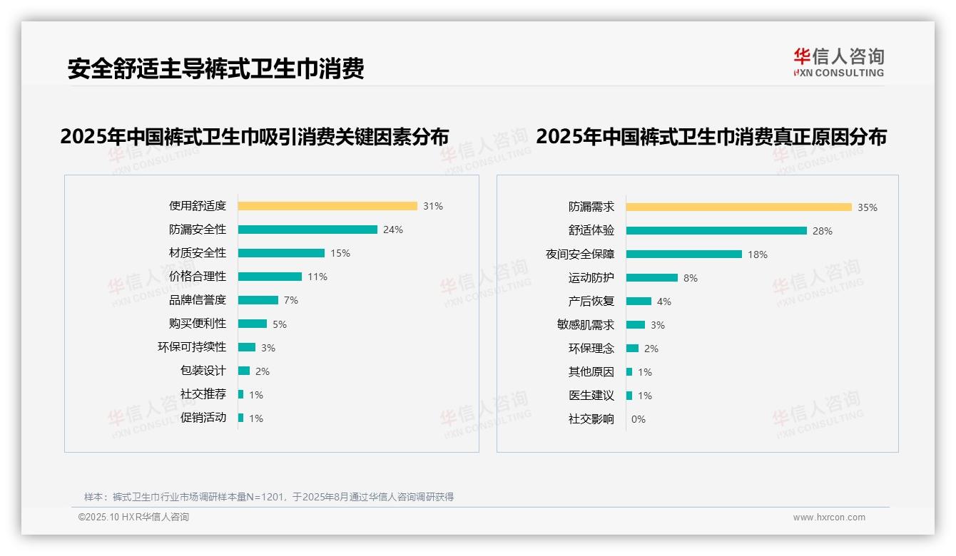 81%裤式卫生巾消费由安全舒适驱动，华信人咨询报告完整数据已发布-2025年10月-裤式卫生巾-38