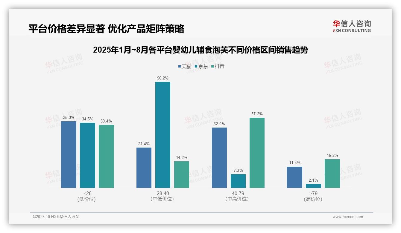 京东中端产品占比56.2%主导市场，华信人咨询报告给出权威数据-2025年10月-婴幼儿辅食泡芙-38