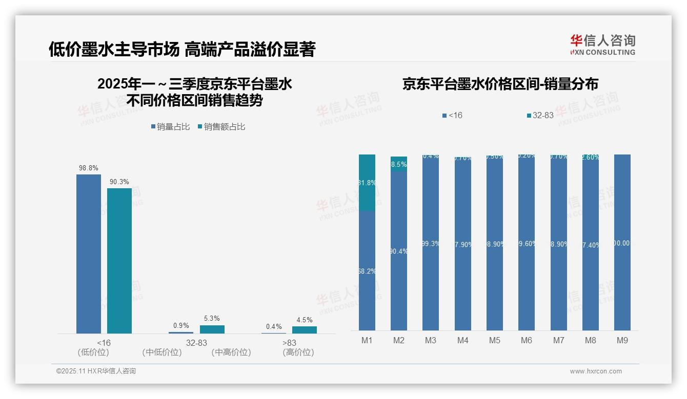 京东平台90.3%墨水销售为低价产品——华信人咨询研究报告关键发现-2025年11月-墨水-38