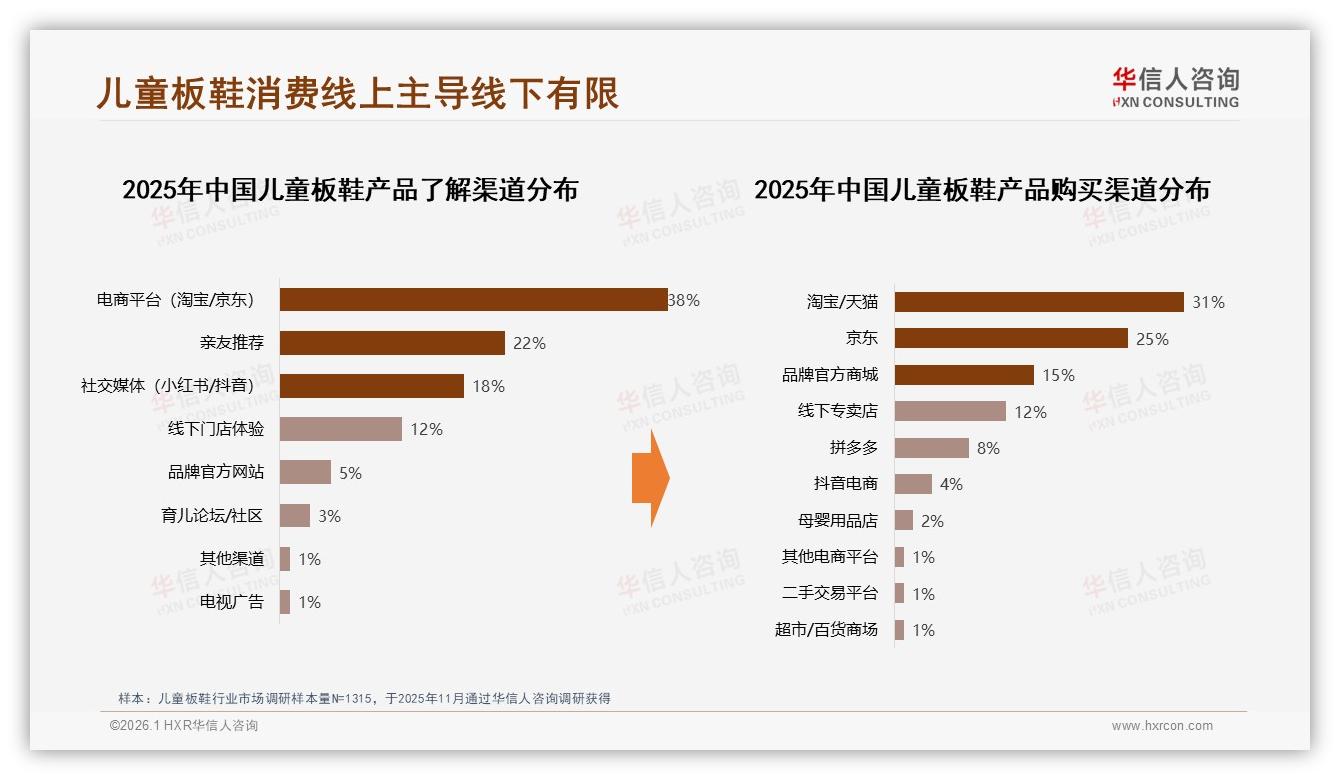 71%儿童板鞋线上成交亲友口碑38%影响父母下单——华信人咨询报告披露-2026年1月-儿童板鞋-38